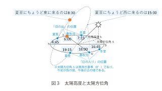 【第01回】日照・日射＿その1【学科II環境・設備／建築環境工学】