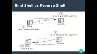 19- Bind Shell & Reverse Shell