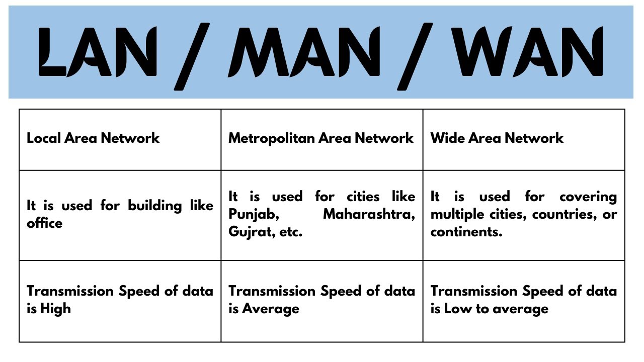 Difference Between LAN, MAN, WAN | Computer Network | Student Notes ...