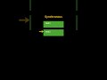 Synchronous vs Asynchronous in JavaScript Explained! ⚡