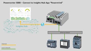 Powercenter 3000 - Connect to Powermind (Insights Hub App)