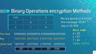 Data Security , Binary Operations And RSA Encryption