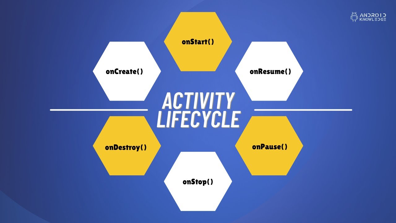 Android Activity Lifecycle With Example Project | Important Topic ...