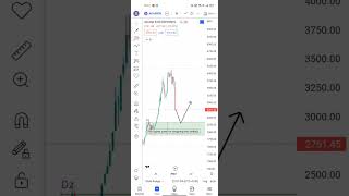 Adani Enterprises Buy or Sell😱🤑💸//Beautiful price action //undervalue entry 💪 💯#technicalanalysis