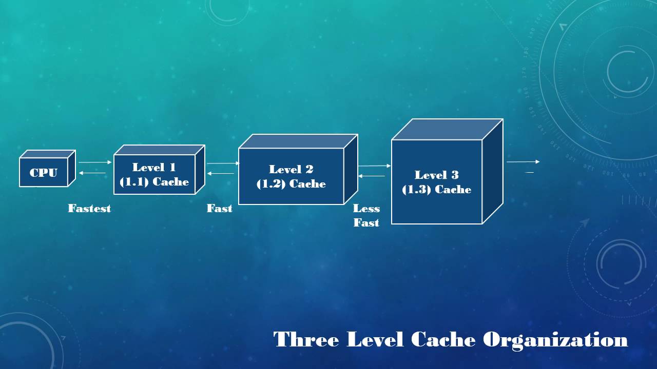 Cache Memory Principles Youtube