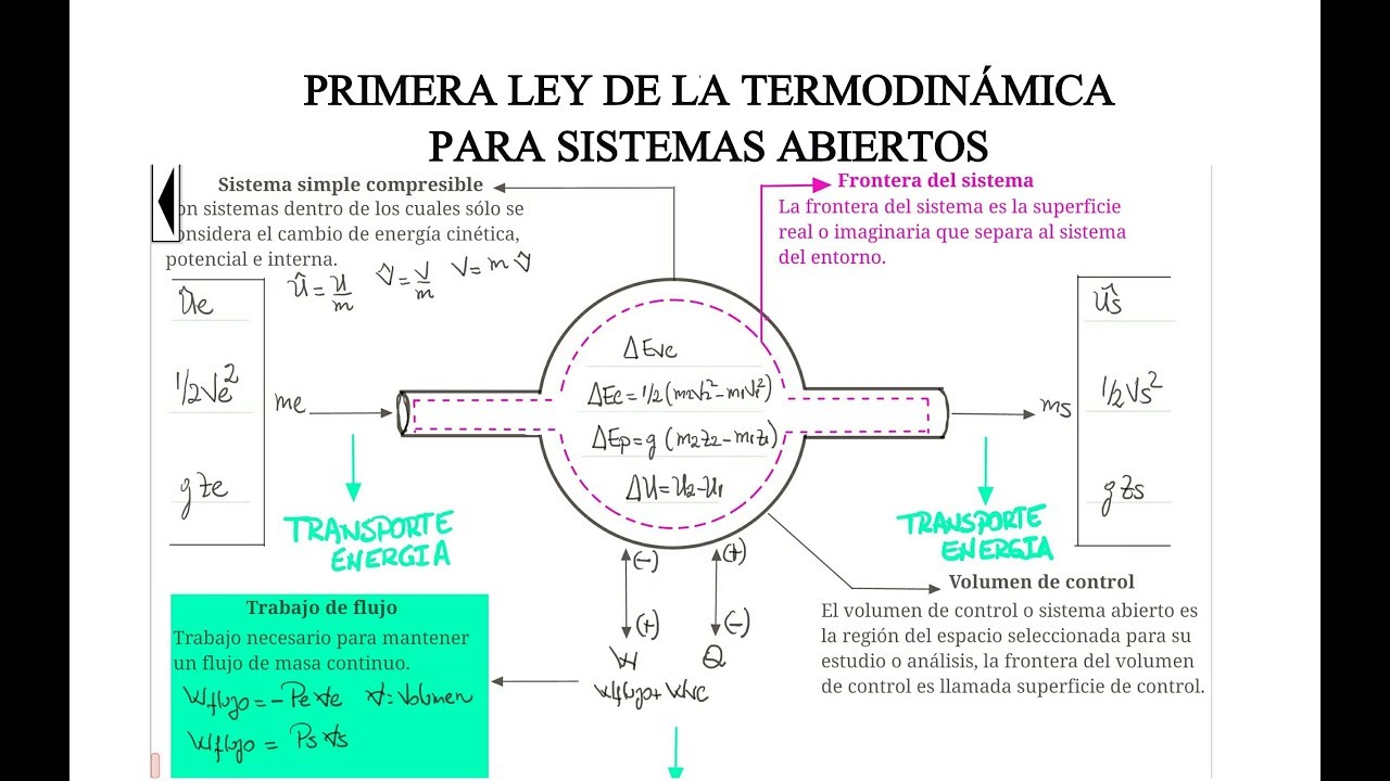 Primera Ley De La Termodinámica Para Sistemas Abiertos O Volúmen Dne ...