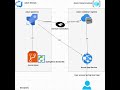 CI/CD pipeline with Azure DevOps. Part-1