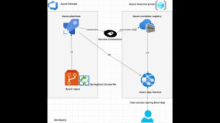 CI/CD pipeline with Azure DevOps. Part-1