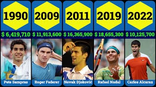 Top-earning Tennis Player Each Year (Adjusted for Inflation)