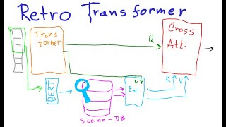 DeepMind's RETRO Transformer Model