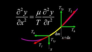 How to derive the wave equation and wave speed formula in terms of tension and linear density.
