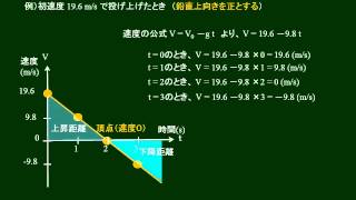 高校物理 鉛直投上運動