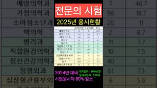 2025년 전문의 시험 응시현황