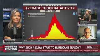 Meteorologists answer: Why are the tropics so quiet to start the season? | Tracking the Tropics