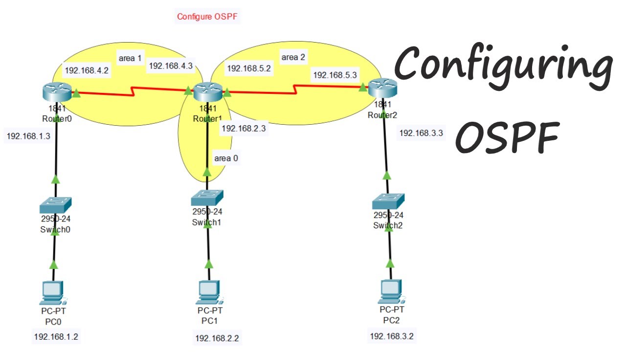 Configuring OSPF | Configure Ospf Using 3 Routers, 3 Switches,3 Pc ...