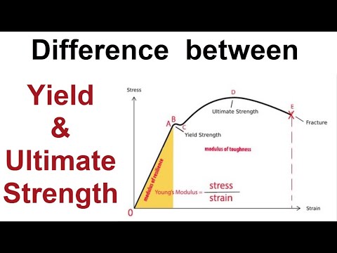 What is the difference between yield stress and yield point?