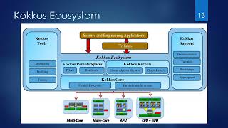 Kokkos Framework