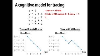 The Role of Working Memory in Program Tracing