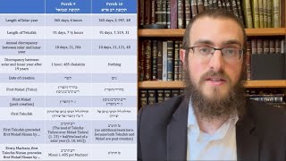 Hilchos Kiddush Hachodesh #2: Perek 9-10 | Rabbi Yossi Lipskier