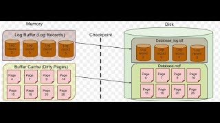 Dirty Pages in Sql server