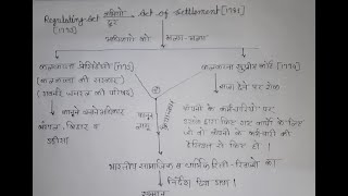 Act of Settlement 1781 | एक्ट ऑफ सेटेलमेंट 1781 | भारतीय संविधान की विकास यात्रा