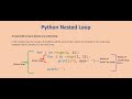 Nested Loops in Python #python #pythonforbeginners #pythonprogramming #pythontutorial