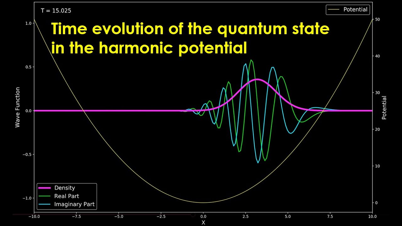 Time Evolution Of The Quantum State In The Harmonic Potential. - YouTube