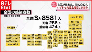 【新型コロナ】全国で新たに3万8581人、東京都で2992人の感染者　18日連続で前週同曜日より減少