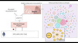 ERC-4626 Vault Meta Data visualized as a Graph