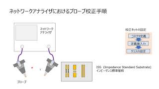 Probe Cal Procedure Using Vector Network Analyzer (Part 1) Cal Kit Definition