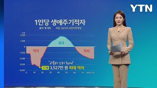 한국인 첫 흑자 인생은? 27살부터...61세부터 다시 적자 [앵커리포트] / YTN