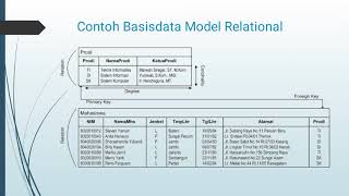 Basis Data Relasional dan membuat Database Diagram Part 1#Basisdata #pertemuan5