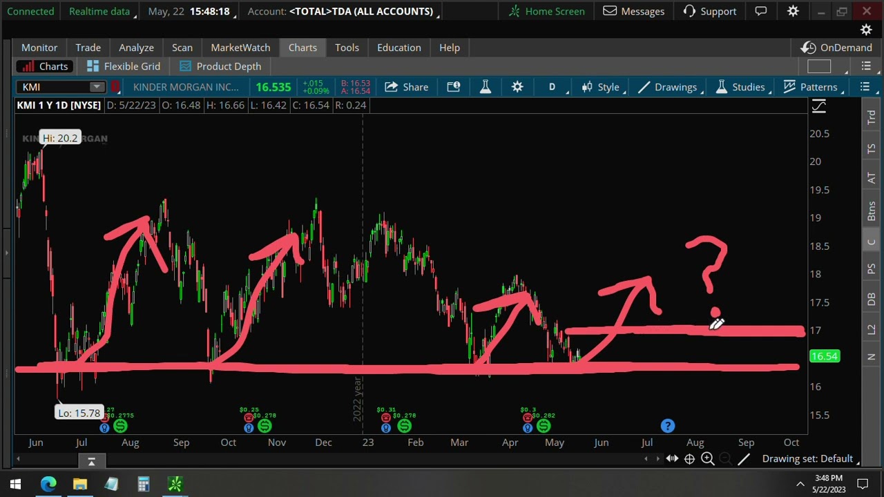 Will Kinder Morgan Stock KMI Bounce Up In 60 Days? - YouTube