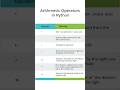 Arithmetic Operators in Python #pythonprogramming #operators #shorts #pythonshot #coding #python