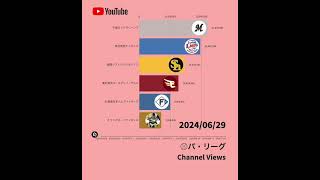 【2024年レギュラーシーズン】パ・リーグの球団公式YouTube再生回数 #プロ野球 #npb #パリーグ #ランキング #youtubeshorts