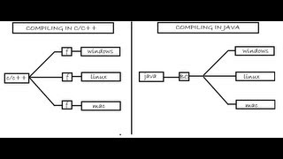 History of java, Beginners Java programming tutorials# 2