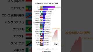 世界の20代人口ランキング推移（1950年〜2100年）｜バーチャートレースで見る未来の主役たち！ #20代人口 #世界人口 #バーチャートレース #人口推移 #少子化 #人口爆発