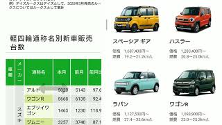 【速報】新車売上ランキング発表！8月度・軽自動車編！新型タフトと新型N-BOXは…！