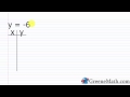 Graphing Linear Equations in two Variables - Practice