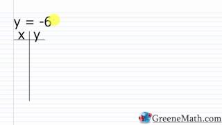 Graphing Linear Equations in two Variables - Practice