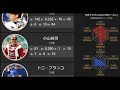 【プロ野球】中日ドラゴンズ2011年一軍メンバー※75勝59敗10分（リーグ1位）