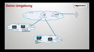 Webinar: Technische Umsetzungsmöglichkeiten und Live Demo Citrix Cloud