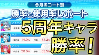 5周年キャラの勝率･使用率と下方修正はどうなるか！【白猫テニス】