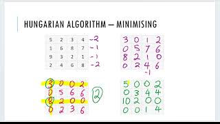 Hungarian Algorithm - Minimising
