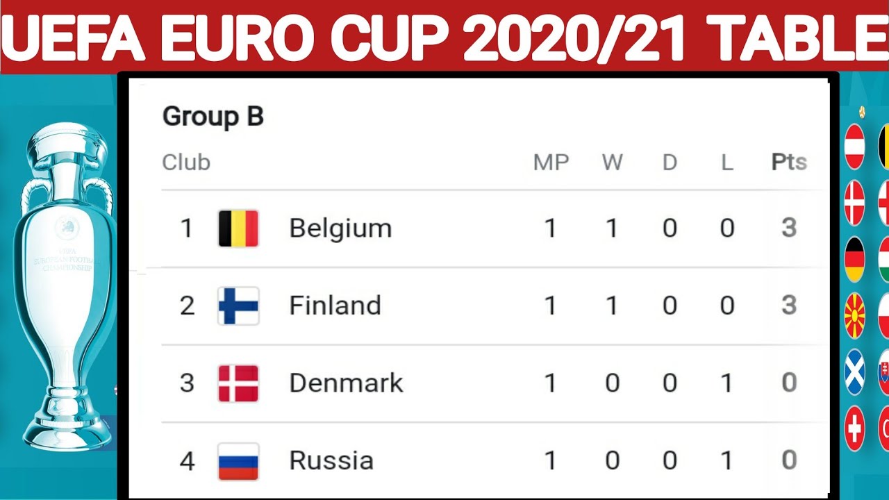 EURO Cup 2020/2021 Points Table ; Euro Cup 2020 Standings ; Euro Match ...