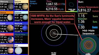 History and Future of the Solar System Combined Credit to MrPlasma for the original Videos