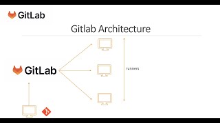 GitLab Architecture & Getting Familiar with Gitlab UI