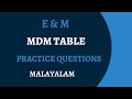 E & M || MDM table practice questions || medical decision making ||CPT || medical coding ||malayalam