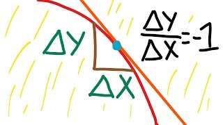 Illustrating implicit derivatives using graphs and building intuition