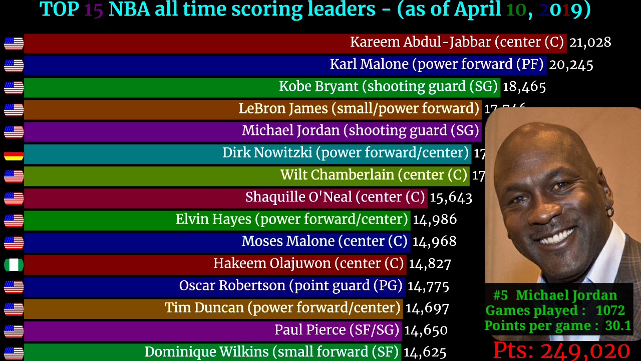 TOP 15 NBA All Time Scoring Leaders 2019- Total Number Of Points Scored ...